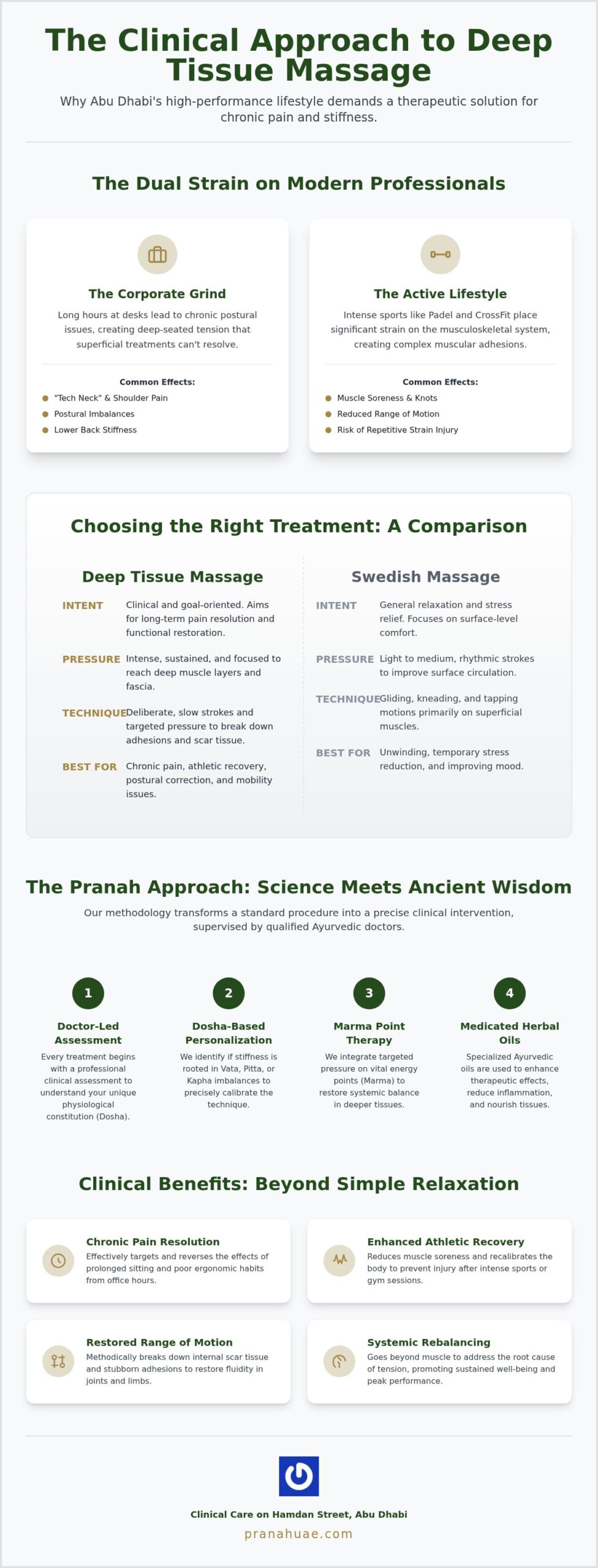 Deep Tissue Massage in Abu Dhabi: A Clinical Ayurvedic Approach to Recovery