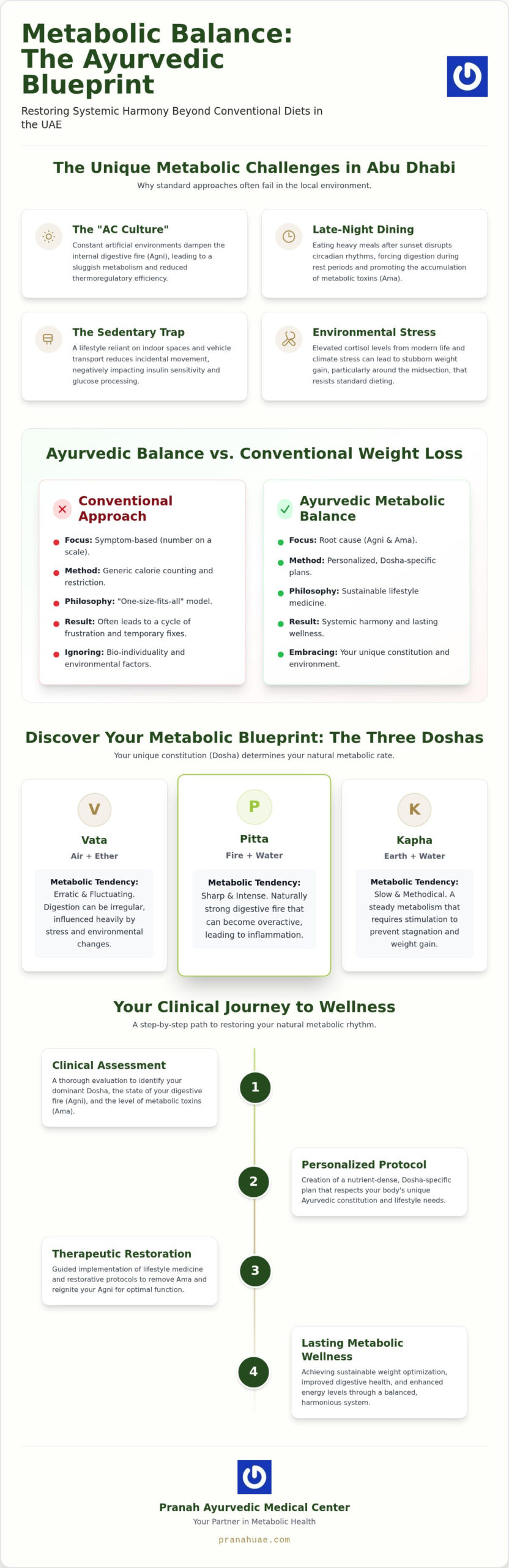 Metabolic Balance Program in Abu Dhabi: A Step-by-Step Ayurvedic Guide