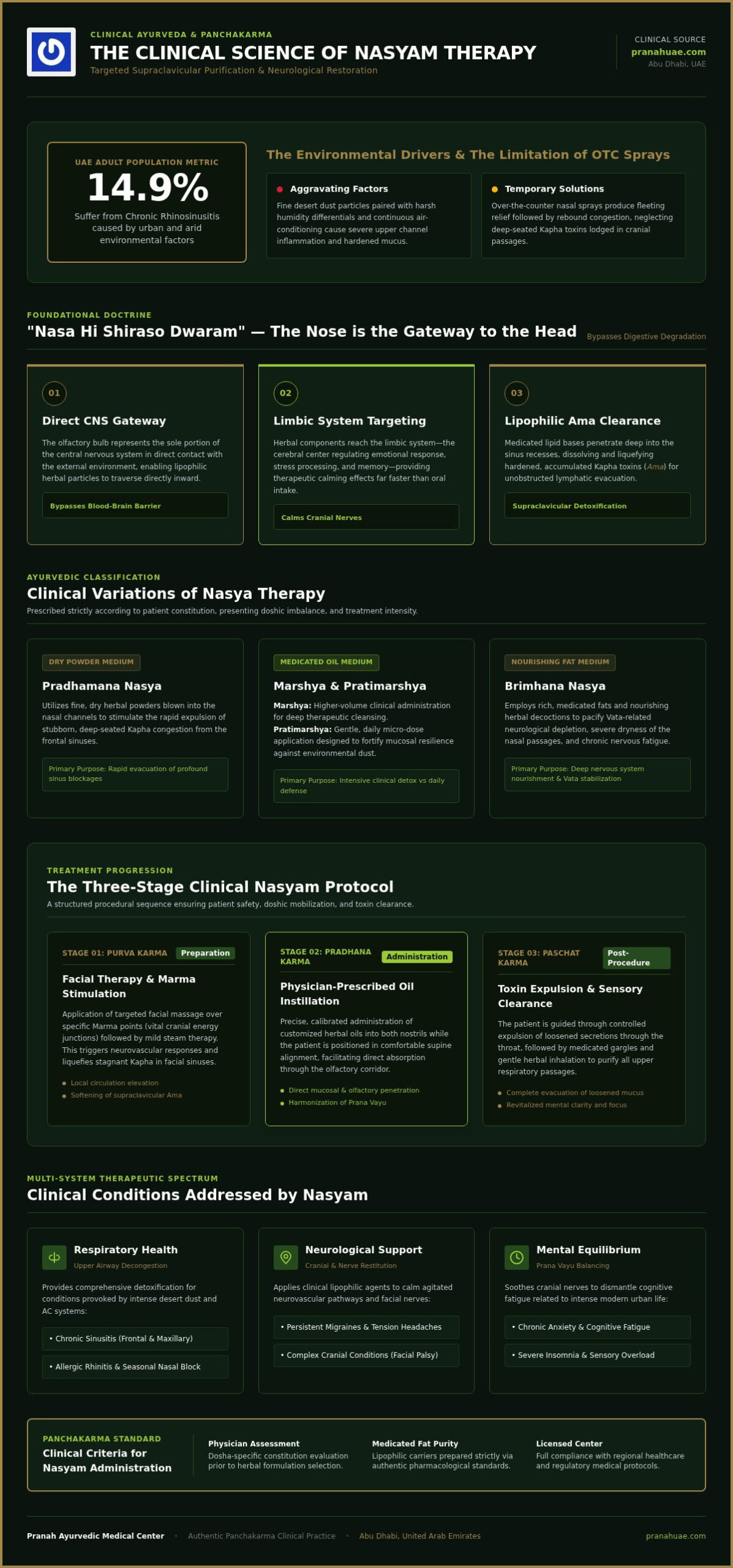 Nasyam Therapy in Abu Dhabi: The Ayurvedic Gateway to Sinus and Neurological Health